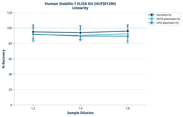 Human Stabilin-1 ELISA Kit (HUFI01290)