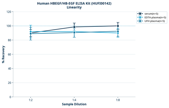 Human HBEGF/HB-EGF ELISA Kit (HUFI00142)