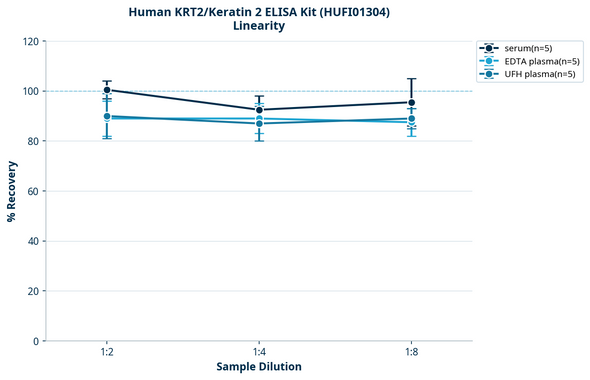Human KRT2/Keratin 2 ELISA Kit (HUFI01304)
