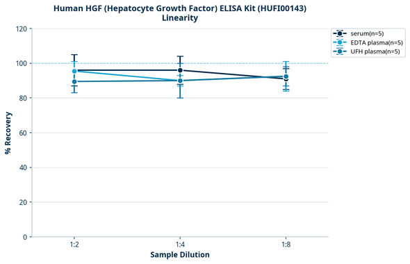 Human HGF (Hepatocyte Growth Factor) ELISA Kit (HUFI00143)
