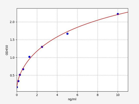 Human Developmental Biology ELISA Kits Human Nucleoside diphosphate kinase A / NME1 ELISA Kit