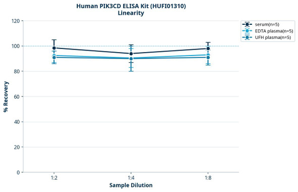 Human PIK3CD ELISA Kit (HUFI01310)