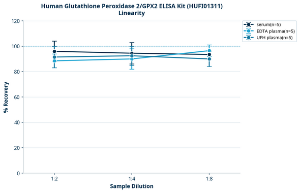 Human Glutathione Peroxidase 2/GPX2 ELISA Kit (HUFI01311)
