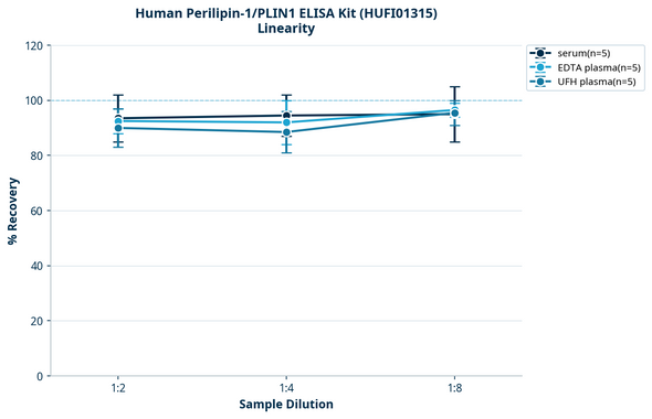 Human Perilipin-1/PLIN1 ELISA Kit (HUFI01315)