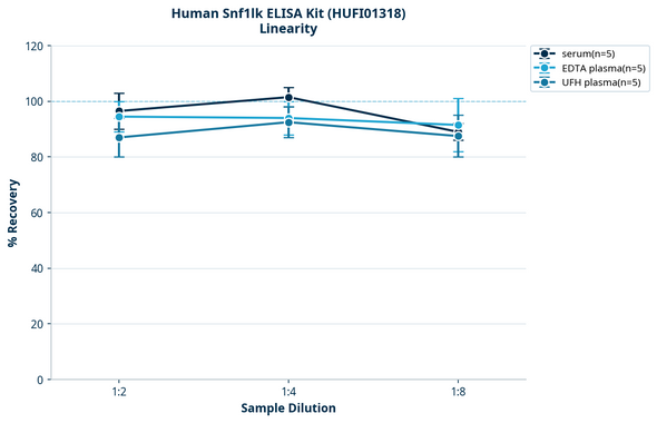 Human Snf1lk ELISA Kit (HUFI01318)