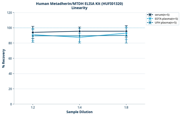 Human Metadherin/MTDH ELISA Kit (HUFI01320)