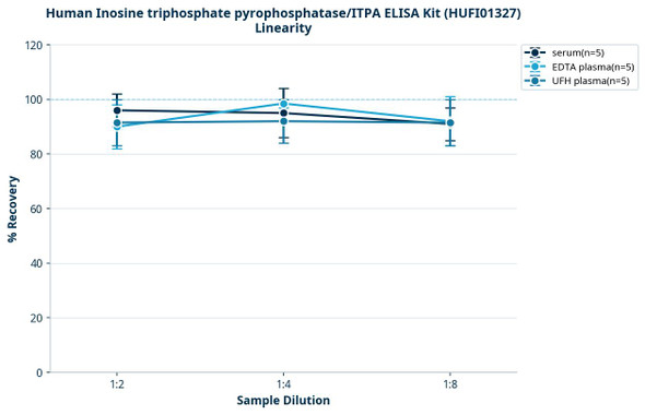 Human Inosine triphosphate pyrophosphatase/ITPA ELISA Kit (HUFI01327)