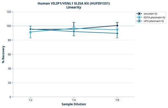 Human VILIP1/VSNL1 ELISA Kit (HUFI01331)