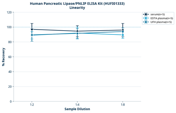 Human Pancreatic Lipase/PNLIP ELISA Kit (HUFI01333)