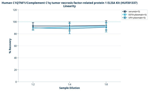 Human C1QTNF1/Complement C1q tumor necrosis factor-related protein 1 ELISA Kit (HUFI01337)