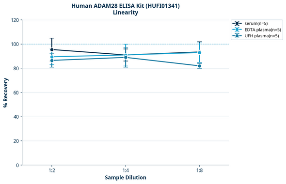Human ADAM28 ELISA Kit (HUFI01341)