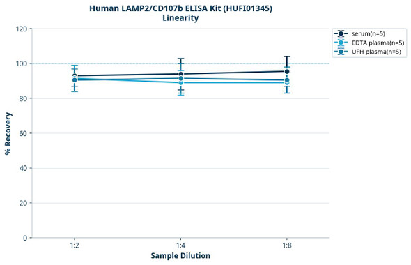 Human LAMP2/CD107b ELISA Kit (HUFI01345)