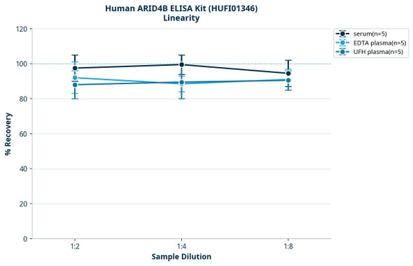 Human ARID4B ELISA Kit (HUFI01346)