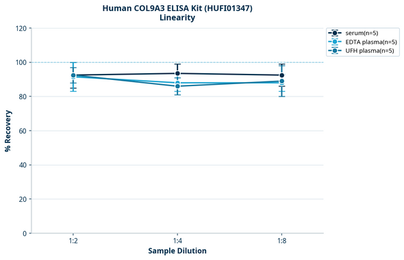 Human COL9A3 ELISA Kit (HUFI01347)