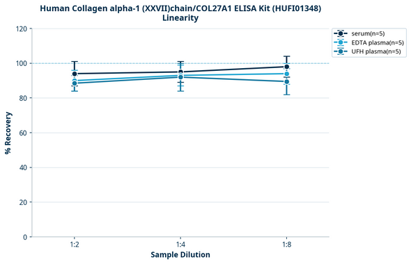 Human Collagen alpha-1 (XXVII)chain/COL27A1 ELISA Kit (HUFI01348)