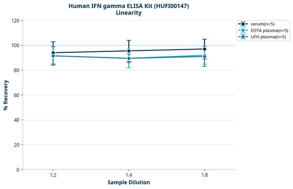 Human IFN gamma ELISA Kit (HUFI00147)