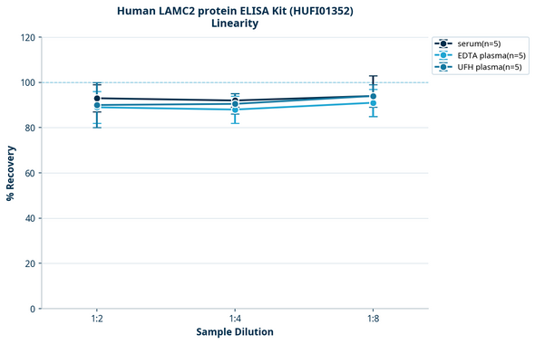 Human LAMC2 protein ELISA Kit (HUFI01352)