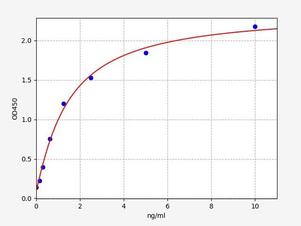 Human Cell Biology ELISA Kits 4 Human FAM3A ELISA Kit