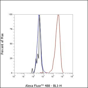 Recombinant CD62L Monoclonal Antibody (AGEL6413)