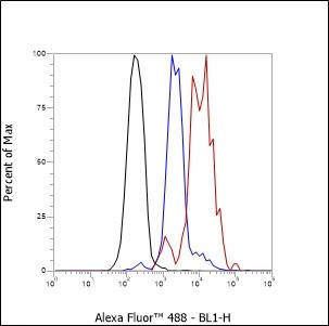 Recombinant HLA-DRA Monoclonal Antibody (AGEL6481)