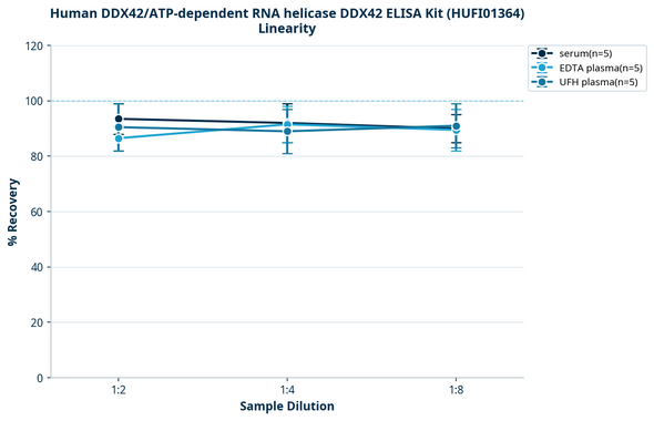 Human DDX42/ATP-dependent RNA helicase DDX42 ELISA Kit (HUFI01364)