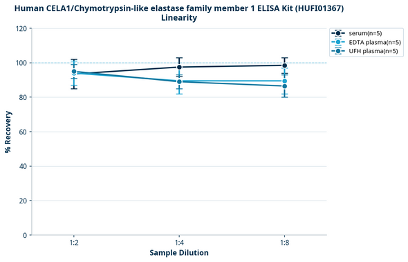 Human CELA1/Chymotrypsin-like elastase family member 1 ELISA Kit (HUFI01367)