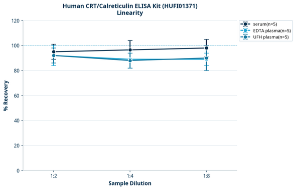 Human CRT/Calreticulin ELISA Kit (HUFI01371)
