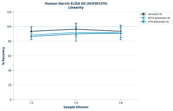 Human Norrin ELISA Kit (HUFI01375)