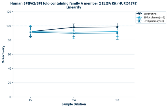 Human BPIFA2/BPI fold-containing family A member 2 ELISA Kit (HUFI01378)