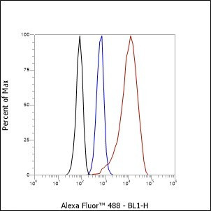 Recombinant IL-7R/CD127 Monoclonal Antibody (AGEL6677)