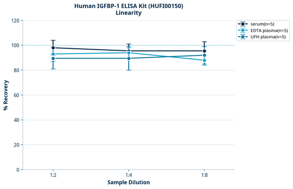 Human IGFBP-1 ELISA Kit (HUFI00150)