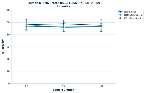 Human UTS2D/Urotensin-2B ELISA Kit (HUFI01382)