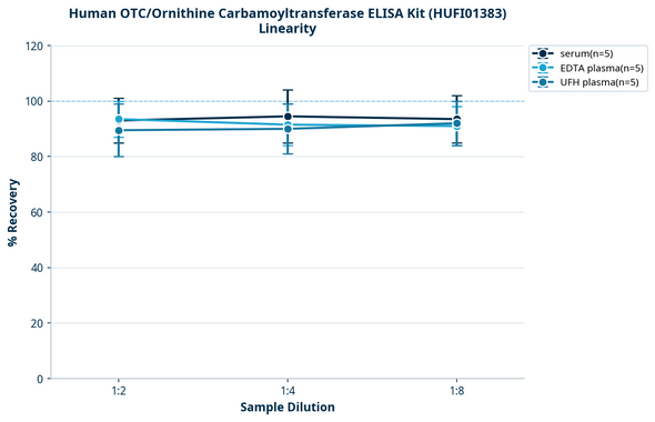 Human OTC/Ornithine Carbamoyltransferase ELISA Kit (HUFI01383)