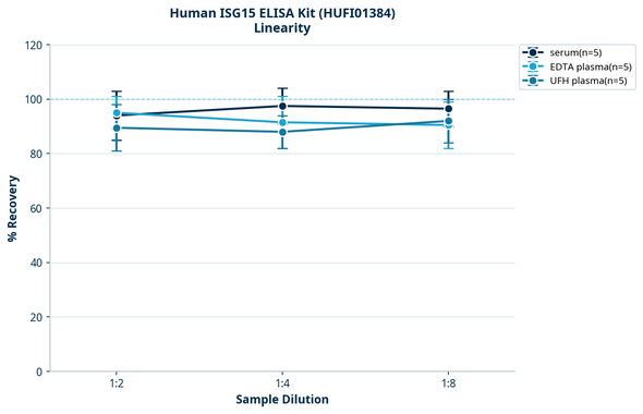 Human ISG15 ELISA Kit (HUFI01384)