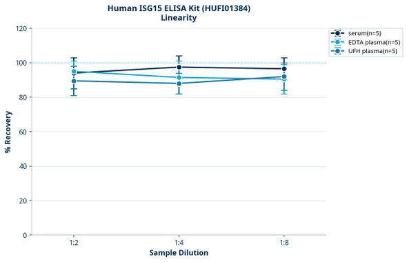 Human ISG15 ELISA Kit (HUFI01384)
