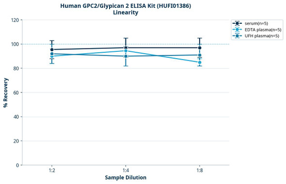 Human GPC2/Glypican 2 ELISA Kit (HUFI01386)