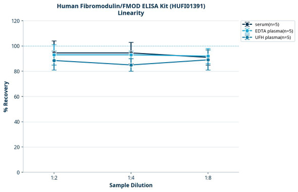 Human Fibromodulin/FMOD ELISA Kit (HUFI01391)