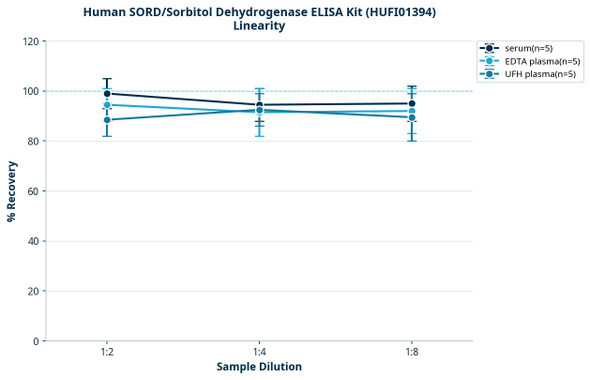 Human SORD/Sorbitol Dehydrogenase ELISA Kit (HUFI01394)