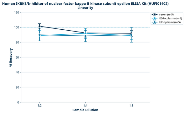 Human IKBKE/Inhibitor of nuclear factor kappa-B kinase subunit epsilon ELISA Kit (HUFI01402)