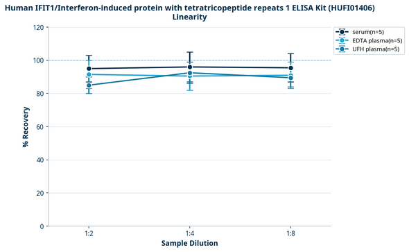 Human IFIT1/Interferon-induced protein with tetratricopeptide repeats 1 ELISA Kit (HUFI01406)
