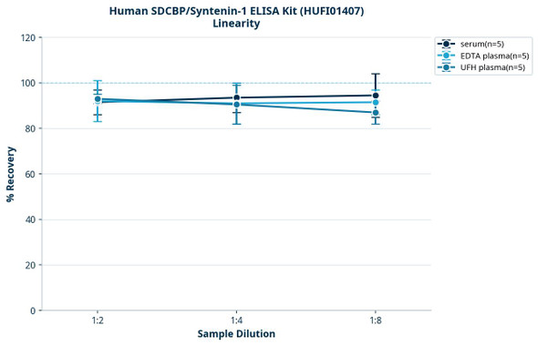 Human SDCBP/Syntenin-1 ELISA Kit (HUFI01407)