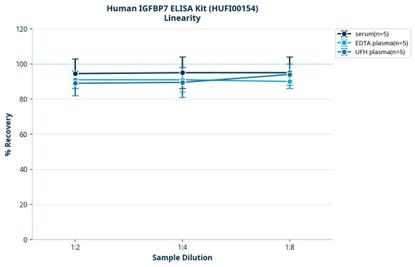 Human IGFBP7 ELISA Kit (HUFI00154)