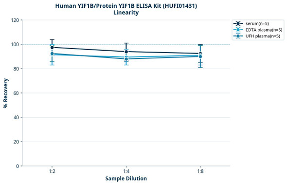 Human YIF1B/Protein YIF1B ELISA Kit (HUFI01431)