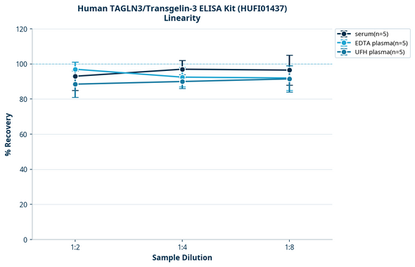 Human TAGLN3/Transgelin-3 ELISA Kit (HUFI01437)