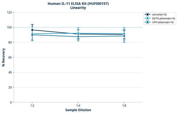 Human IL-11 ELISA Kit (HUFI00157)