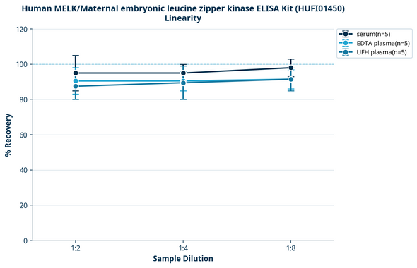 Human MELK/Maternal embryonic leucine zipper kinase ELISA Kit (HUFI01450)