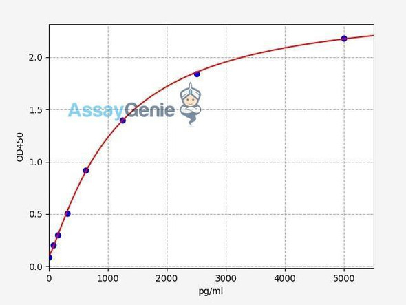 Human MCFD2/Multiple coagulation factor deficiency 2 ELISA Kit (HUFI01453)