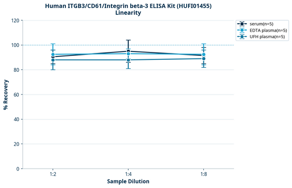 Human ITGB3/CD61/Integrin beta-3 ELISA Kit (HUFI01455)