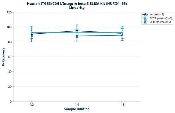 Human ITGB3/CD61/Integrin beta-3 ELISA Kit (HUFI01455)