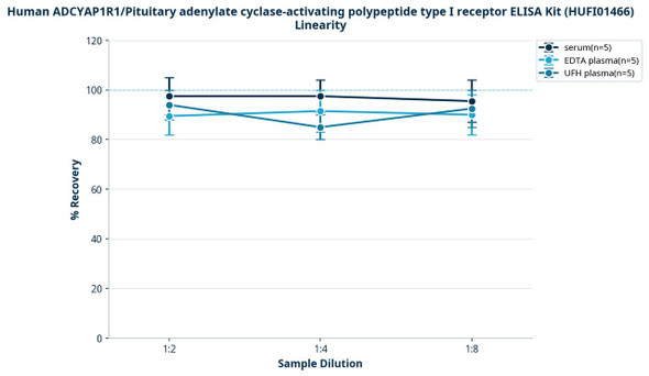 Human ADCYAP1R1/Pituitary adenylate cyclase-activating polypeptide type I receptor ELISA Kit (HUFI01466)